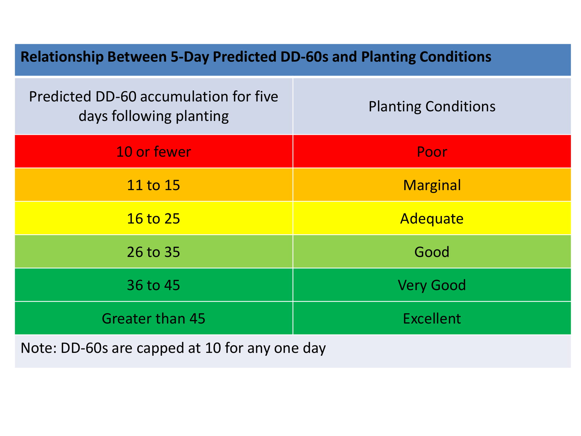 Table of typical growing conditions based on GDD-60 accumulations