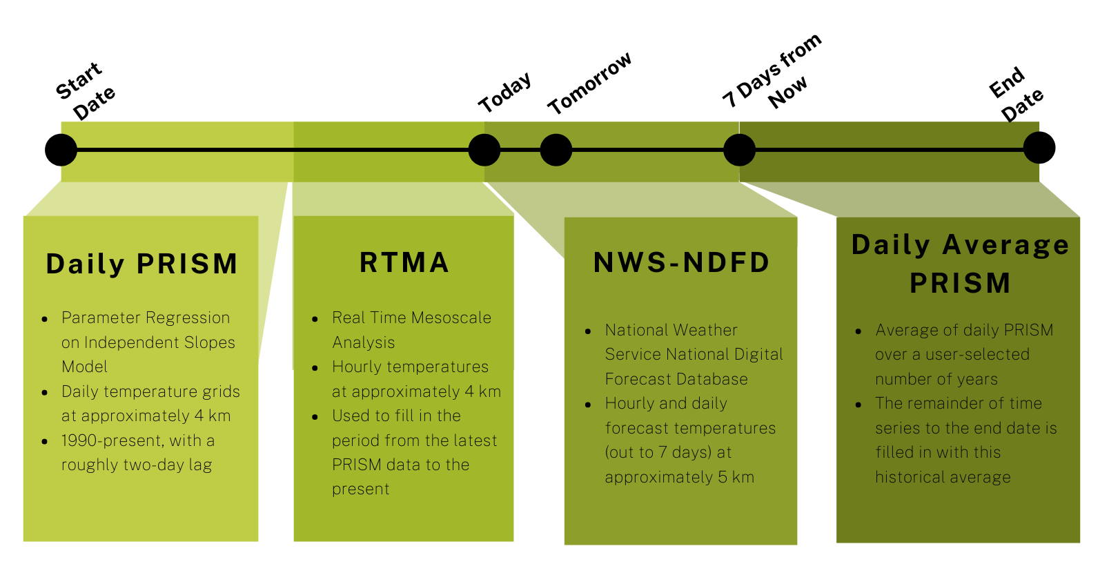 Timeline showing how datasets are combined for the current year.