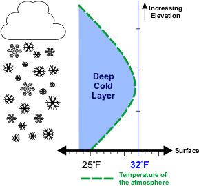 An atmospheric temperature profile during snow events