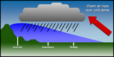 A cross-section of a cold air damming event with warm air beginning to rise over the cold dome from the east