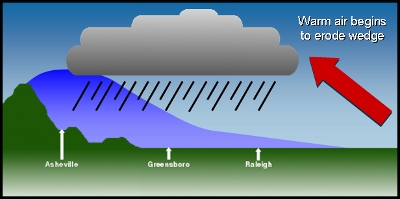 A cross-section of a cold air damming event with warm air eroding the cold wedge from the east