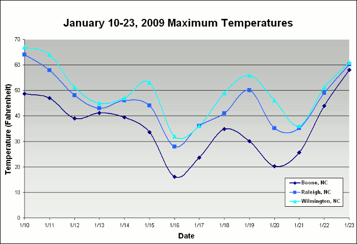 A chart of maximum temperatures during a cold air outbreak on January 10-23, 2009