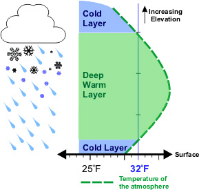 An atmospheric temperature profile during freezing rain events