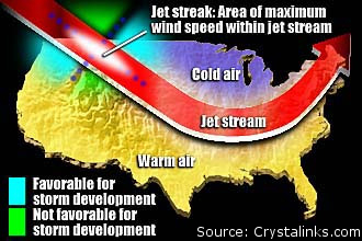 A map showing the jet stream as an area of stronger winds separating warm and cold air