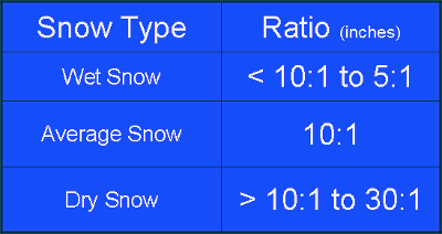 Typical snow to liquid ratios during wet, average, and dry snow events