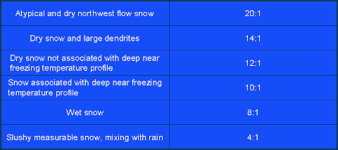 Typical snow to liquid rations during various types of snow events