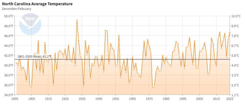 A timeseries plot of average wintertime temperatures in North Carolina from 1895 to 2023