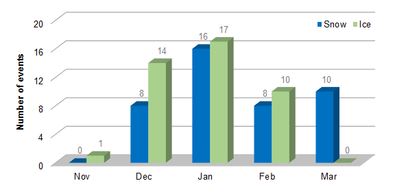 A graph of major snow and ice events, by month, for North Carolina excluding the Mountains between 1959 and 2013