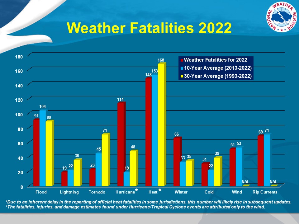 weather fatalities chart, details in text