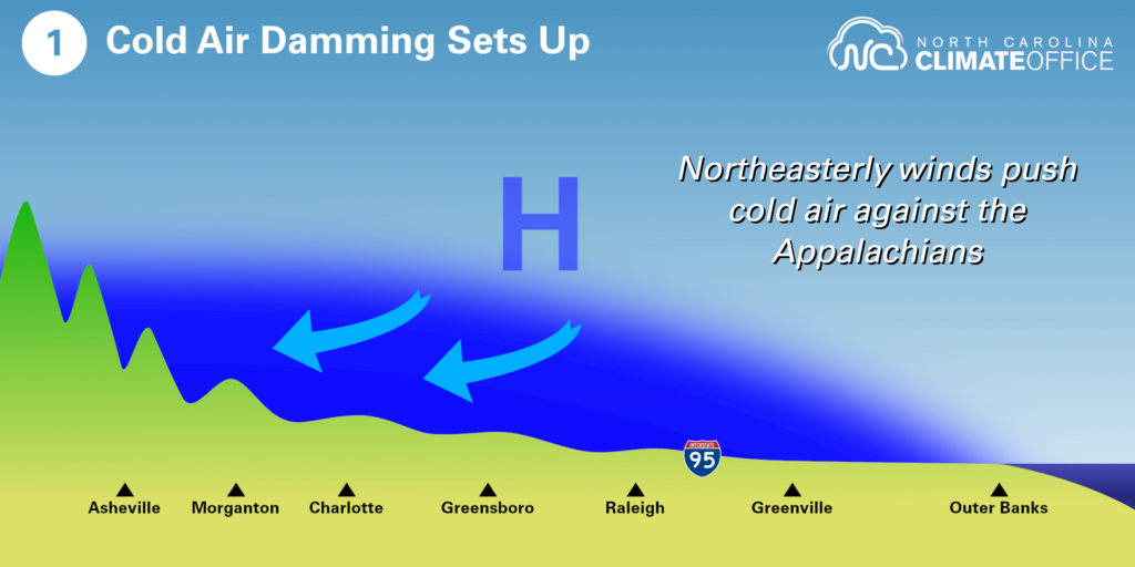 A graphic showing the first step of the cold air damming process in North Carolina, with high pressure funneling cold air against the Appalachians