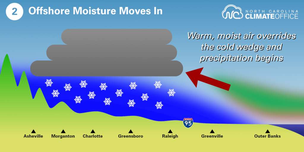 A graphic showing the second step of the cold air damming process in North Carolina, with warm and moist air overriding the cold wedge and precipitating as snow