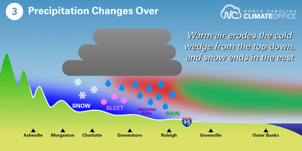 A graphic showing the third step of the cold air damming process in North Carolina, with erosion of the cold wedge and precipitation changing from snow to sleet, freezing rain, or rain