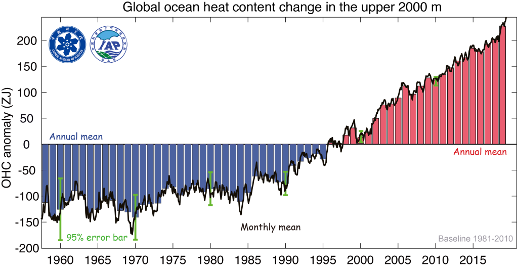 A graph showing historical changes in global ocean heat content since the late 1950s